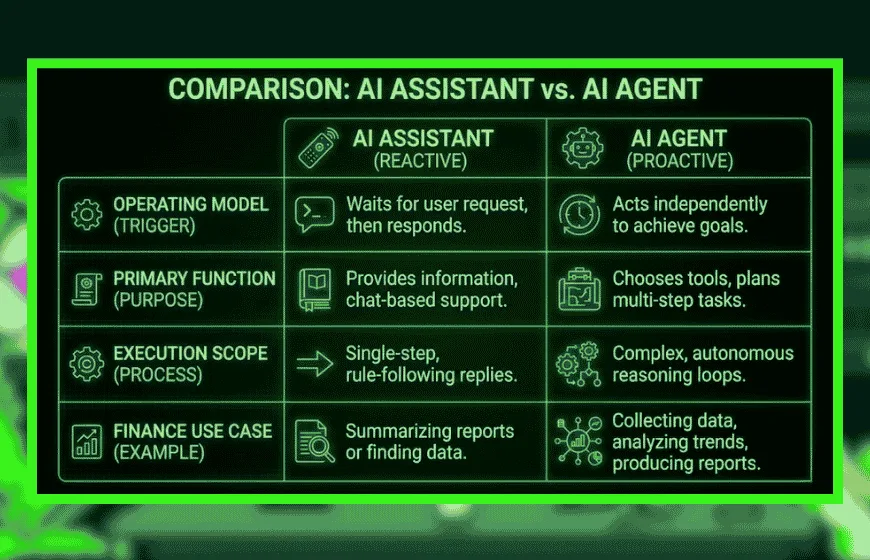 AI Agents Act Independently, While AI Assistants Respond